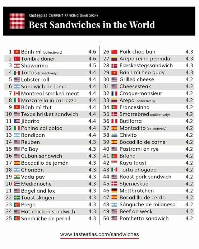 Rangliste der 100 besten Sandwiches der Welt laut TasteAtlas. (Foto: VTC News)